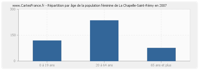 Répartition par âge de la population féminine de La Chapelle-Saint-Rémy en 2007